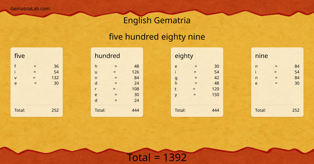 five hundred eighty nine in english Gematria